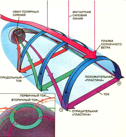 Когда плазма солнечного ветра пересекает силовые линии на магнитопаузе, протоны отклоняются к утренней стороне магнитосферного хвоста, а электроны — к вечерней. Между этими двумя областями течет ток, причем большая его часть течет поперек магнитосферного хвоста, а другая — вдоль силовых линий к авроральному овалу в ионосфере и от него. Этот продольный ток переносится электронами, которые возбуждают авроральные эмиссии. Параллельно этим первичным токам текут вторичные (см. вставку внизу слева).
