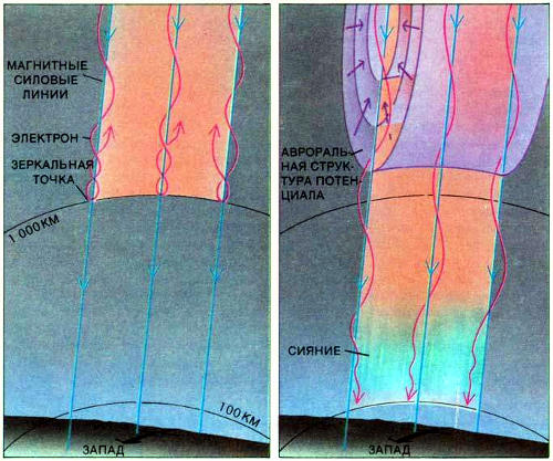 Электроны продольного тока движутся по спиральным траекториям вокруг магнитных силовых линий. Когда они спускаются к ионосфере, их питч-угол возрастает до тех пор, пока они снова не начинают отражаться вверх (слева). В определенных ситуациях (справа) вокруг силовых линий развивается специфическая картина электрического поля, называемая авроральной структурой потенциала. Электроны, ускоряемые вниз в этой структуре, могут проникать в более глубокие области ионосферы. В направлении с севера на юг эта структура очень тонка, а с запада на восток она тянется на тысячи километров, что придает сияниям характерный вид занавеса