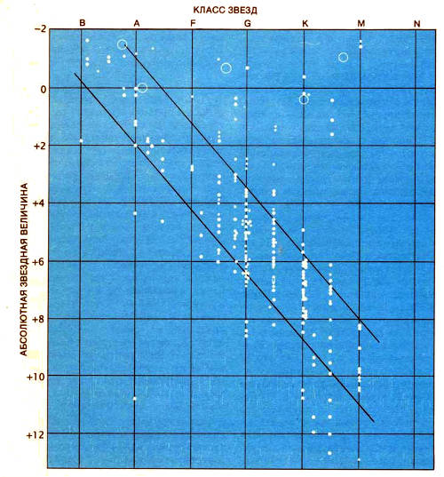 Диаграмма Герцшпрунга–Рассела была построена Эйнаром Герцшпрунгом и Расселом независимо друг от друга в период между 1908 и 1913 гг. На диаграмме логарифм светимости, или абсолютная звездная величина (вертикальная ось), представлена в виде зависимости между спектральным классом (горизонтальная ось) звезд, который обычно лежит в пределах от синего (О) до красного (М). Большинство звезд располагается на так называемой главной последовательности, простирающейся по диагонали от верхней левой части к нижней правой. Красные гиганты находятся в верхней правой части, а белые карлики — в нижней левой. Большинство астрофизиков ХХ в. пытались дать теоретическую интерпретацию диаграммы. Изображенная здесь диаграмма, построенная Расселом, впервые была опубликована в 1914 г. в журнале «Рорulаr Аstrоnоmу». Кружки соответствуют различным доверительным уровням для звездных параллаксов